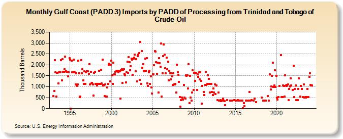 Gulf Coast (PADD 3) Imports by PADD of Processing from Trinidad and Tobago of Crude Oil (Thousand Barrels)
