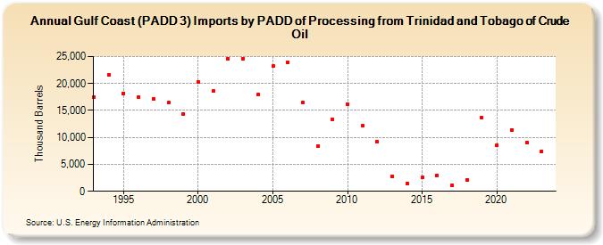 Gulf Coast (PADD 3) Imports by PADD of Processing from Trinidad and Tobago of Crude Oil (Thousand Barrels)