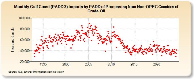 Gulf Coast (PADD 3) Imports by PADD of Processing from Non-OPEC Countries of Crude Oil (Thousand Barrels)