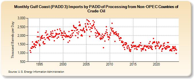 Gulf Coast (PADD 3) Imports by PADD of Processing from Non-OPEC Countries of Crude Oil (Thousand Barrels per Day)