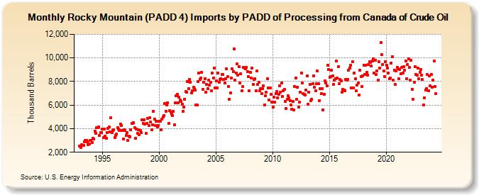 Rocky Mountain (PADD 4) Imports by PADD of Processing from Canada of Crude Oil (Thousand Barrels)