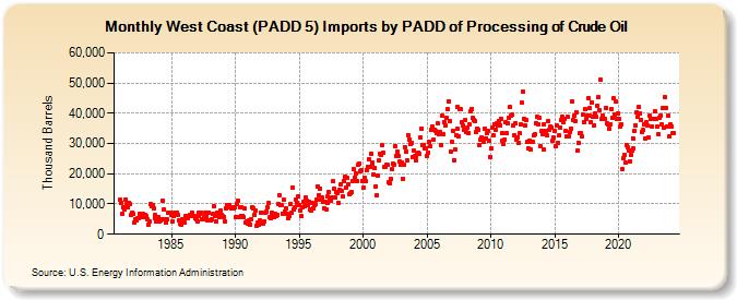 West Coast (PADD 5) Imports by PADD of Processing of Crude Oil (Thousand Barrels)
