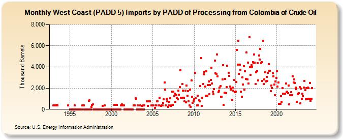 West Coast (PADD 5) Imports by PADD of Processing from Colombia of Crude Oil (Thousand Barrels)
