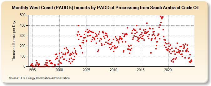 West Coast (PADD 5) Imports by PADD of Processing from Saudi Arabia of Crude Oil (Thousand Barrels per Day)