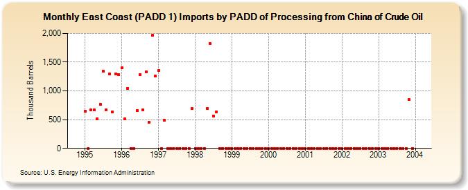 East Coast (PADD 1) Imports by PADD of Processing from China of Crude Oil (Thousand Barrels)