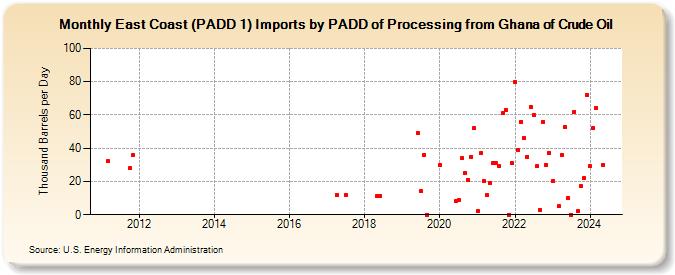 East Coast (PADD 1) Imports by PADD of Processing from Ghana of Crude Oil (Thousand Barrels per Day)