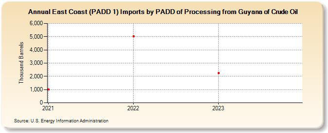 East Coast (PADD 1) Imports by PADD of Processing from Guyana of Crude Oil (Thousand Barrels)