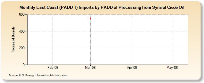 East Coast (PADD 1) Imports by PADD of Processing from Syria of Crude Oil (Thousand Barrels)