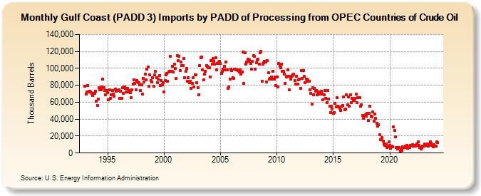 Gulf Coast (PADD 3) Imports by PADD of Processing from OPEC Countries of Crude Oil (Thousand Barrels)