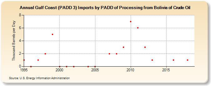 Gulf Coast (PADD 3) Imports by PADD of Processing from Bolivia of Crude Oil (Thousand Barrels per Day)