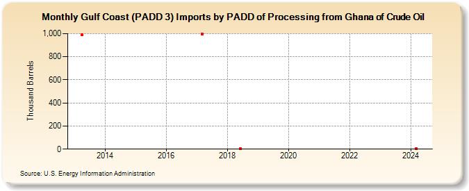 Gulf Coast (PADD 3) Imports by PADD of Processing from Ghana of Crude Oil (Thousand Barrels)