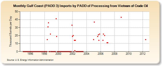 Gulf Coast (PADD 3) Imports by PADD of Processing from Vietnam of Crude Oil (Thousand Barrels per Day)