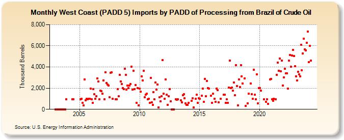 West Coast (PADD 5) Imports by PADD of Processing from Brazil of Crude Oil (Thousand Barrels)