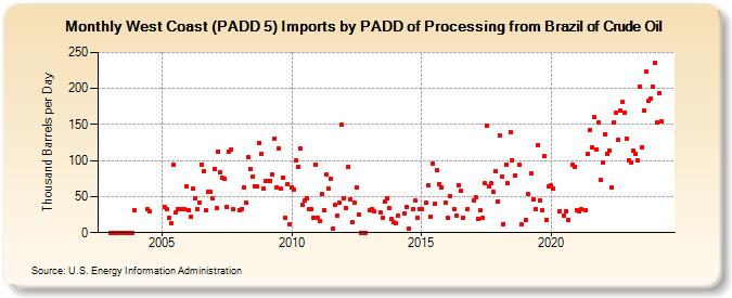West Coast (PADD 5) Imports by PADD of Processing from Brazil of Crude Oil (Thousand Barrels per Day)