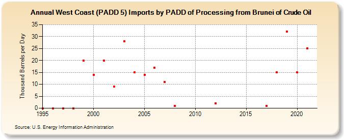 West Coast (PADD 5) Imports by PADD of Processing from Brunei of Crude Oil (Thousand Barrels per Day)