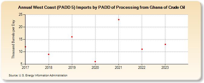 West Coast (PADD 5) Imports by PADD of Processing from Ghana of Crude Oil (Thousand Barrels per Day)