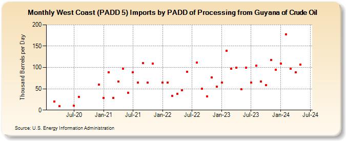 West Coast (PADD 5) Imports by PADD of Processing from Guyana of Crude Oil (Thousand Barrels per Day)