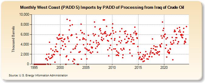 West Coast (PADD 5) Imports by PADD of Processing from Iraq of Crude Oil (Thousand Barrels)