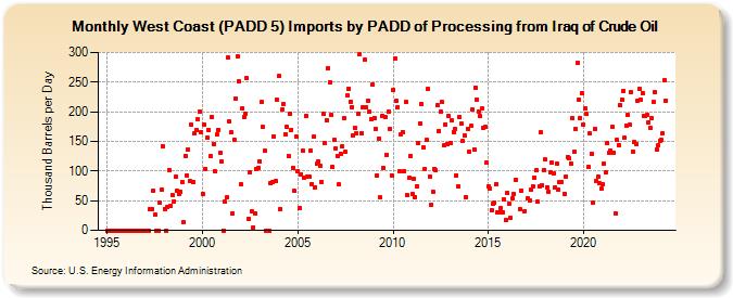 West Coast (PADD 5) Imports by PADD of Processing from Iraq of Crude Oil (Thousand Barrels per Day)