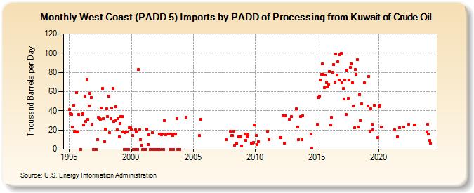 West Coast (PADD 5) Imports by PADD of Processing from Kuwait of Crude Oil (Thousand Barrels per Day)