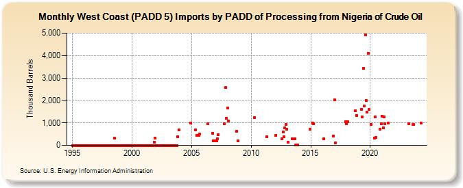 West Coast (PADD 5) Imports by PADD of Processing from Nigeria of Crude Oil (Thousand Barrels)