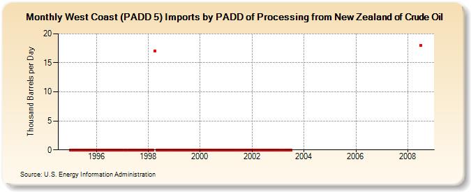 West Coast (PADD 5) Imports by PADD of Processing from New Zealand of Crude Oil (Thousand Barrels per Day)