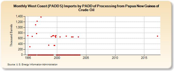 West Coast (PADD 5) Imports by PADD of Processing from Papua New Guinea of Crude Oil (Thousand Barrels)