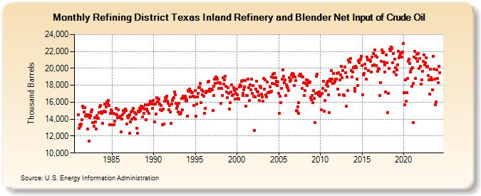 Refining District Texas Inland Refinery and Blender Net Input of Crude Oil (Thousand Barrels)