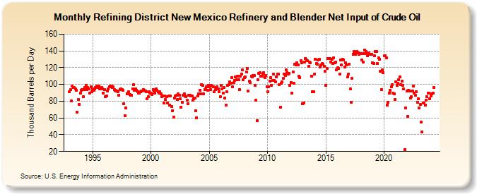 Refining District New Mexico Refinery and Blender Net Input of Crude Oil (Thousand Barrels per Day)