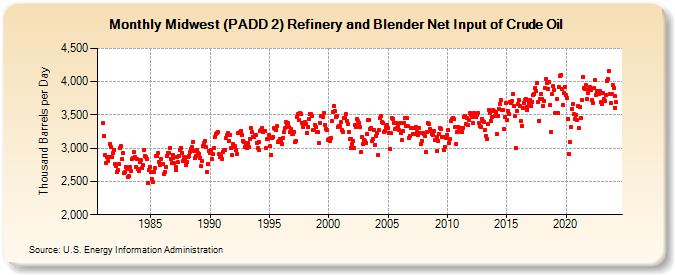 Midwest (PADD 2) Refinery and Blender Net Input of Crude Oil (Thousand Barrels per Day)