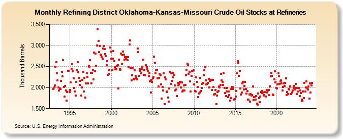 Refining District Oklahoma-Kansas-Missouri Crude Oil Stocks at Refineries (Thousand Barrels)