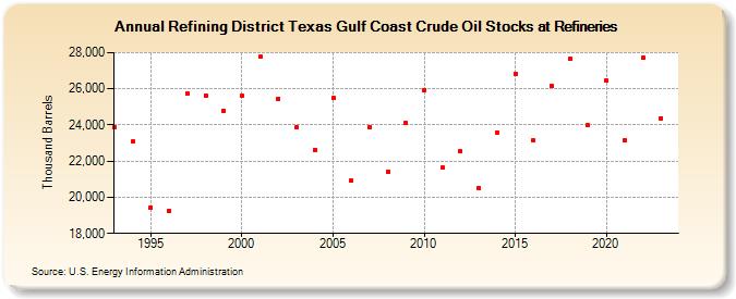 Refining District Texas Gulf Coast Crude Oil Stocks at Refineries (Thousand Barrels)