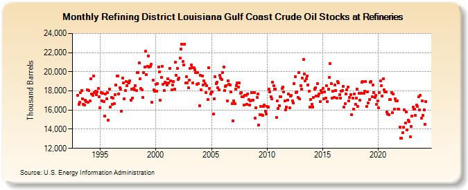 Refining District Louisiana Gulf Coast Crude Oil Stocks at Refineries (Thousand Barrels)