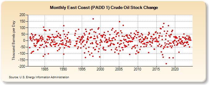 East Coast (PADD 1) Crude Oil Stock Change (Thousand Barrels per Day)