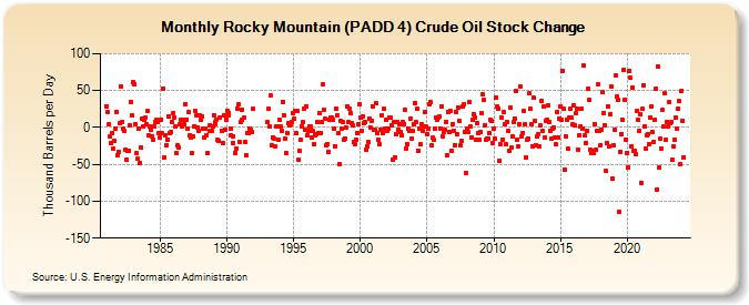 Rocky Mountain (PADD 4) Crude Oil Stock Change (Thousand Barrels per Day)