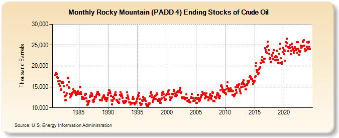 Rocky Mountain (PADD 4) Ending Stocks of Crude Oil (Thousand Barrels)