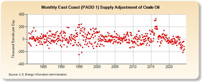 East Coast (PADD 1) Supply Adjustment of Crude Oil (Thousand Barrels per Day)