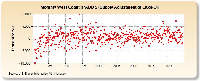 West Coast (PADD 5) Supply Adjustment of Crude Oil (Thousand Barrels)