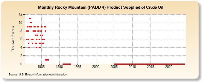 Rocky Mountain (PADD 4) Product Supplied of Crude Oil (Thousand Barrels)