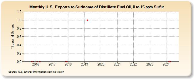 U.S. Exports to Suriname of Distillate Fuel Oil, 0 to 15 ppm Sulfur (Thousand Barrels)
