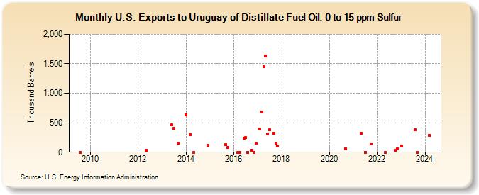 U.S. Exports to Uruguay of Distillate Fuel Oil, 0 to 15 ppm Sulfur (Thousand Barrels)