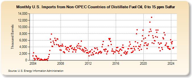 U.S. Imports from Non-OPEC Countries of Distillate Fuel Oil, 0 to 15 ppm Sulfur (Thousand Barrels)