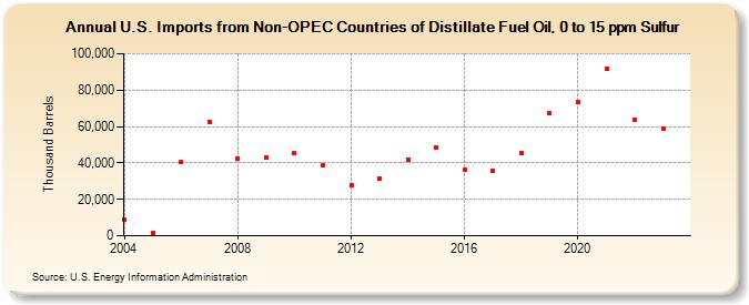 U.S. Imports from Non-OPEC Countries of Distillate Fuel Oil, 0 to 15 ppm Sulfur (Thousand Barrels)