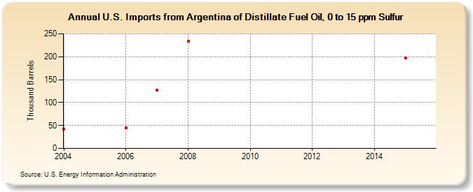 U.S. Imports from Argentina of Distillate Fuel Oil, 0 to 15 ppm Sulfur (Thousand Barrels)