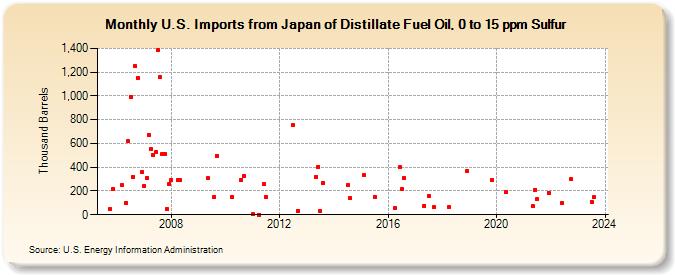 U.S. Imports from Japan of Distillate Fuel Oil, 0 to 15 ppm Sulfur (Thousand Barrels)