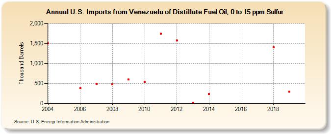 U.S. Imports from Venezuela of Distillate Fuel Oil, 0 to 15 ppm Sulfur (Thousand Barrels)