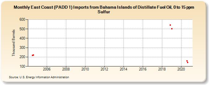 East Coast (PADD 1) Imports from Bahama Islands of Distillate Fuel Oil, 0 to 15 ppm Sulfur (Thousand Barrels)