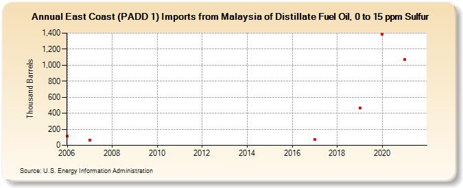 East Coast (PADD 1) Imports from Malaysia of Distillate Fuel Oil, 0 to 15 ppm Sulfur (Thousand Barrels)