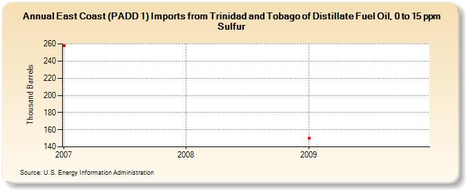 East Coast (PADD 1) Imports from Trinidad and Tobago of Distillate Fuel Oil, 0 to 15 ppm Sulfur (Thousand Barrels)