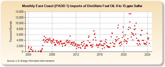 East Coast (PADD 1) Imports of Distillate Fuel Oil, 0 to 15 ppm Sulfur (Thousand Barrels)